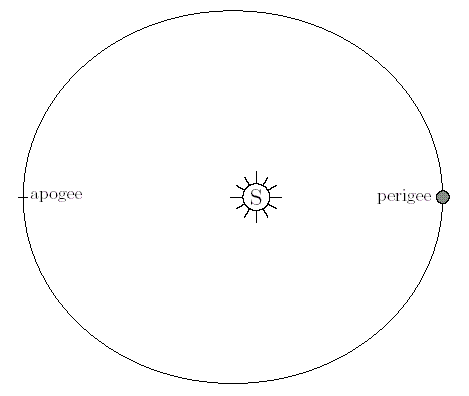 Elliptical orbit with perigee and apogee.